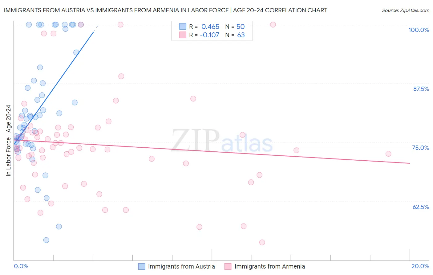 Immigrants from Austria vs Immigrants from Armenia In Labor Force | Age 20-24