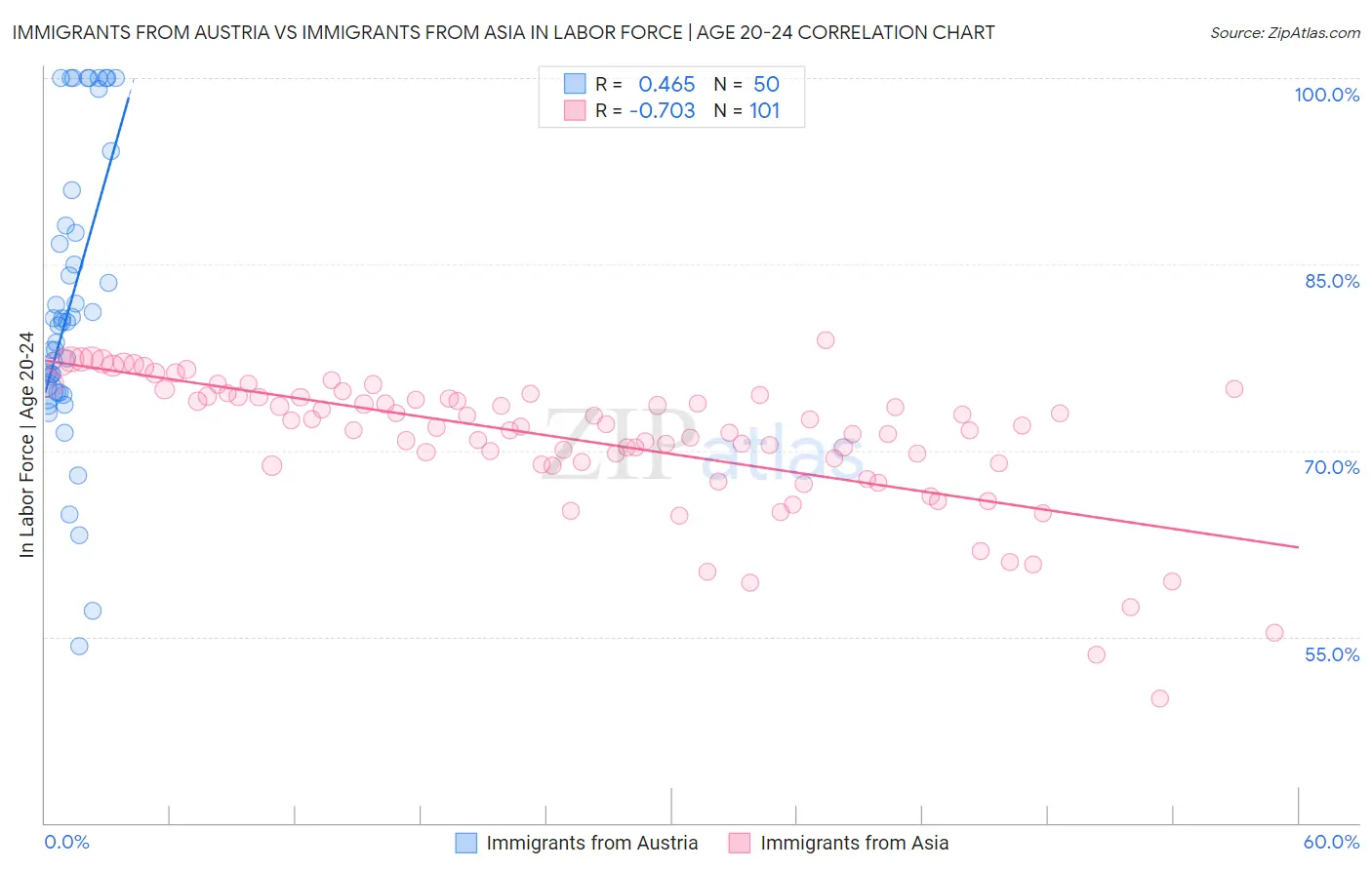 Immigrants from Austria vs Immigrants from Asia In Labor Force | Age 20-24