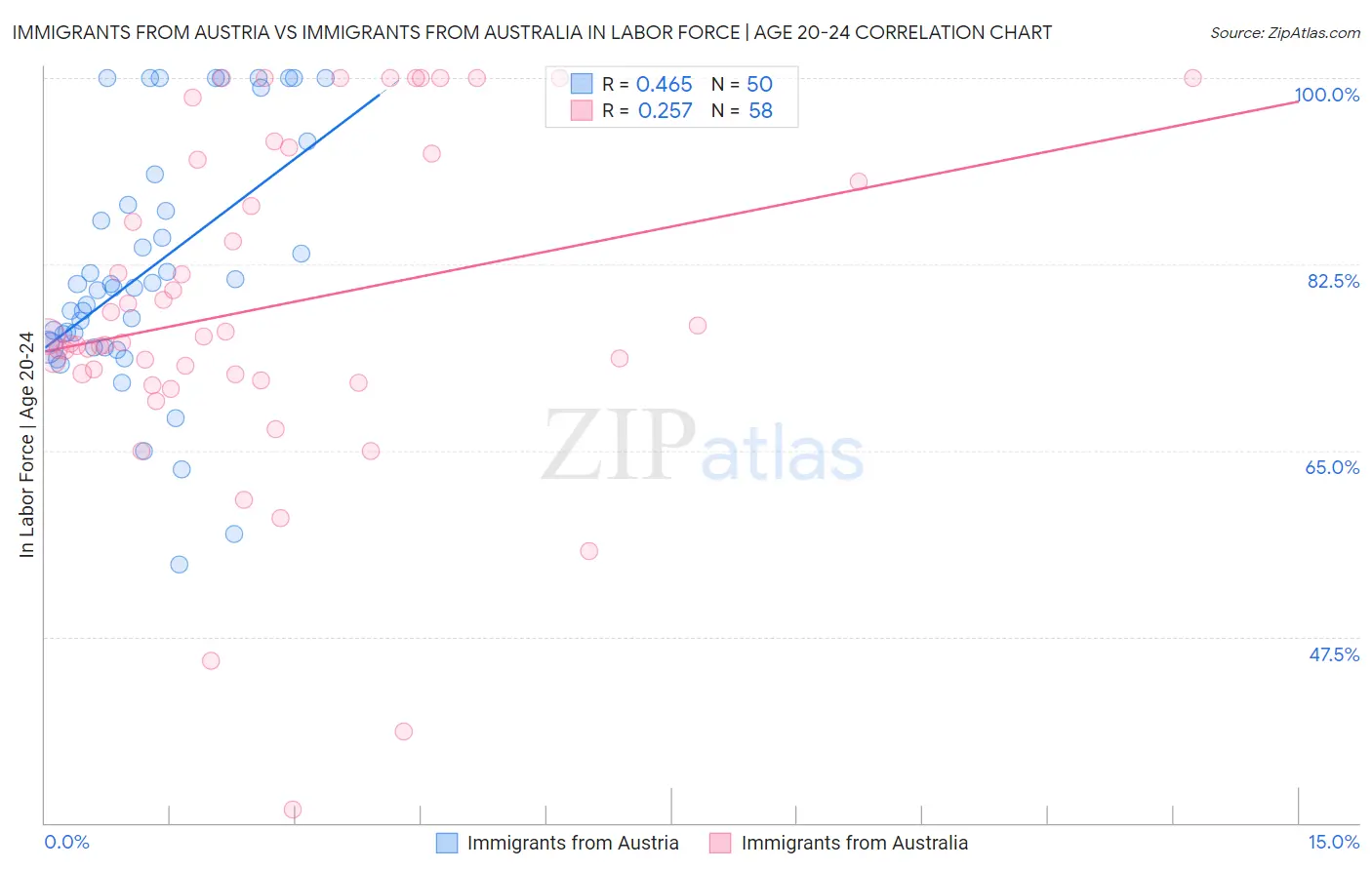 Immigrants from Austria vs Immigrants from Australia In Labor Force | Age 20-24