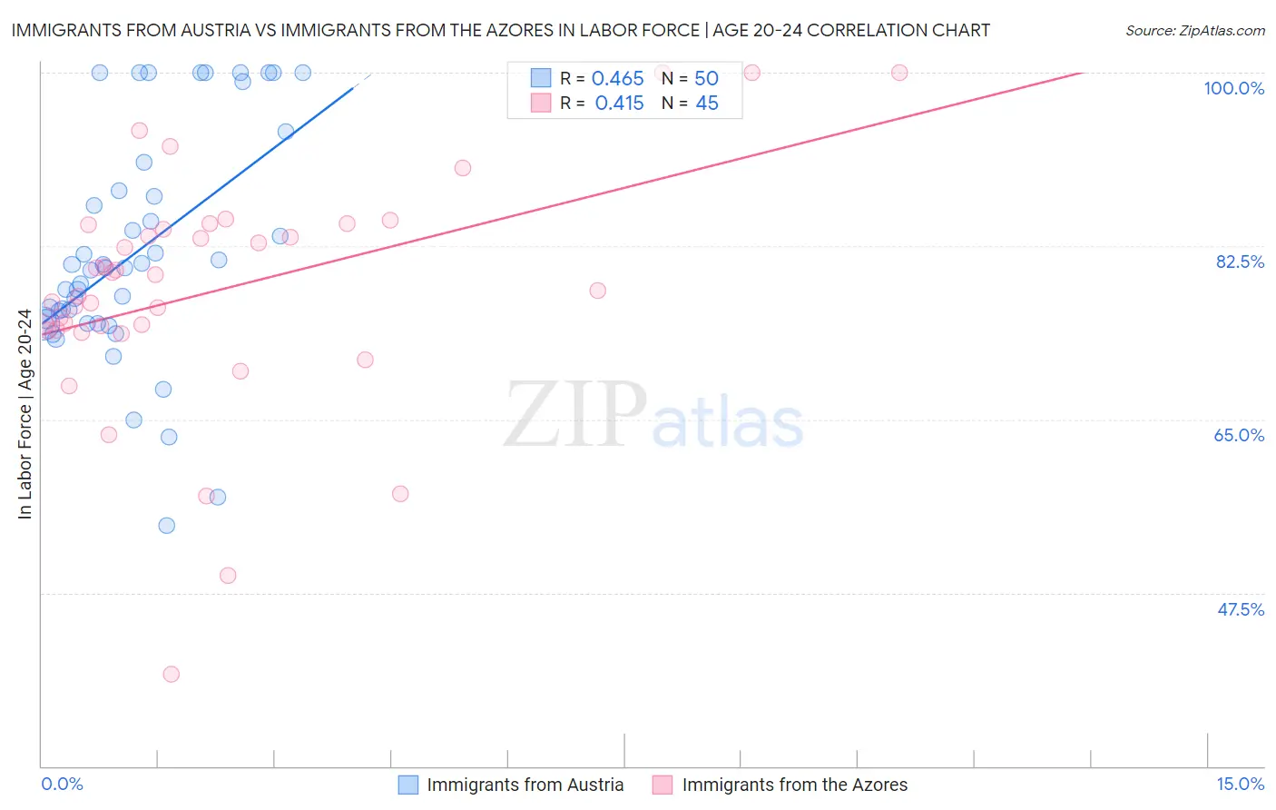 Immigrants from Austria vs Immigrants from the Azores In Labor Force | Age 20-24