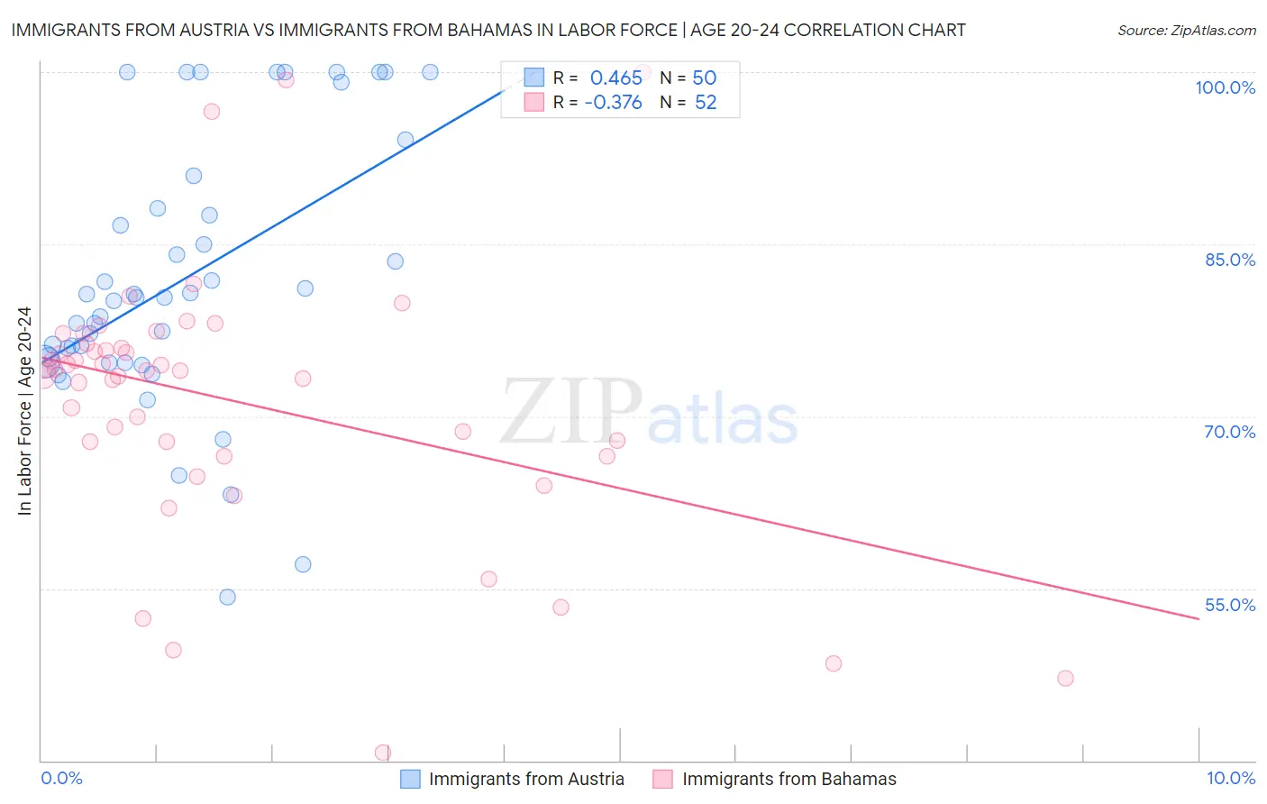 Immigrants from Austria vs Immigrants from Bahamas In Labor Force | Age 20-24