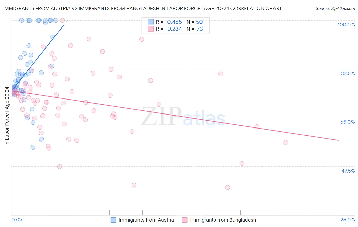 Immigrants from Austria vs Immigrants from Bangladesh In Labor Force | Age 20-24