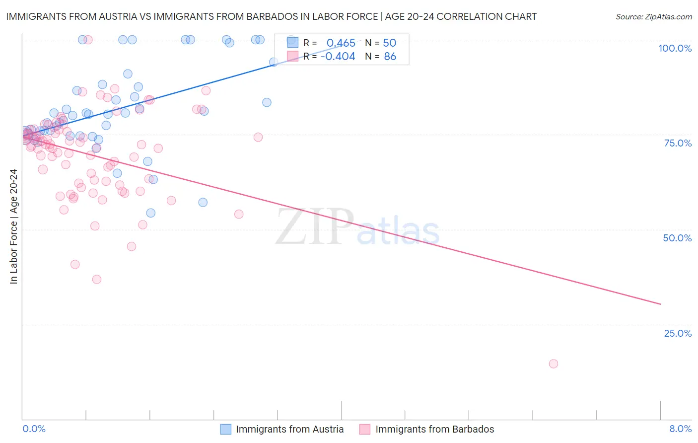 Immigrants from Austria vs Immigrants from Barbados In Labor Force | Age 20-24