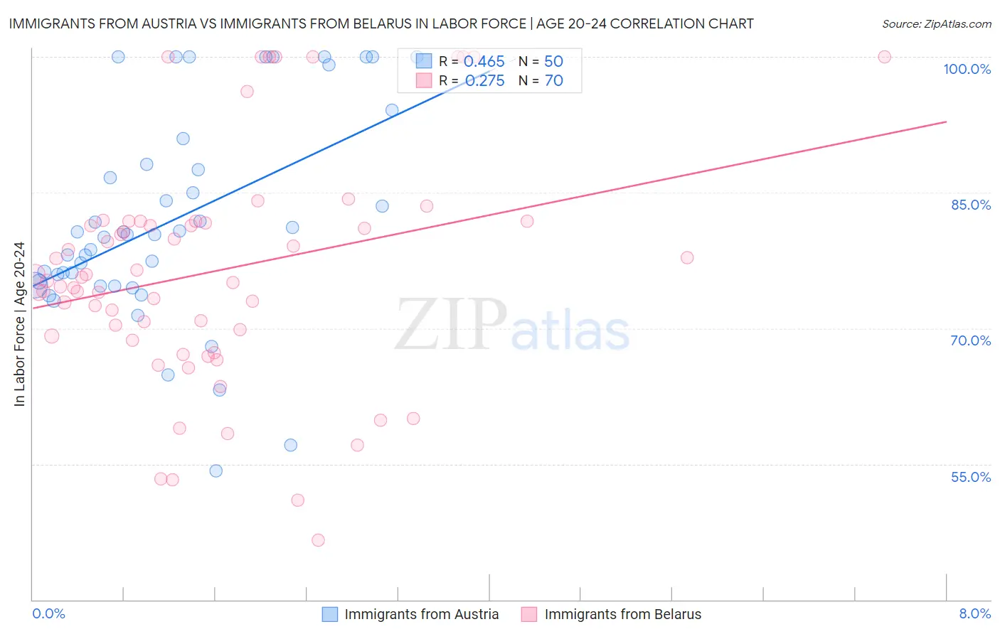 Immigrants from Austria vs Immigrants from Belarus In Labor Force | Age 20-24