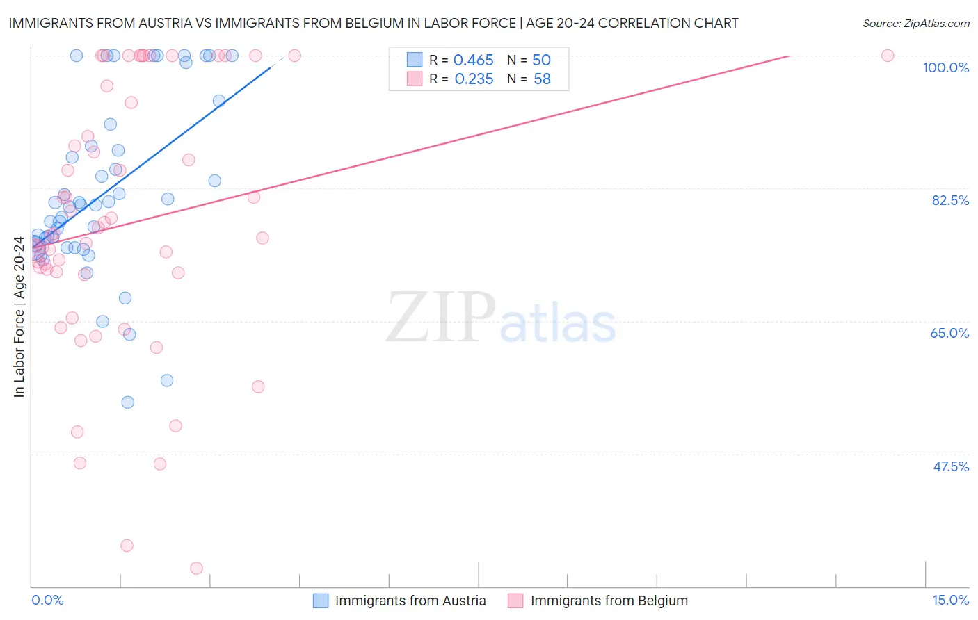 Immigrants from Austria vs Immigrants from Belgium In Labor Force | Age 20-24