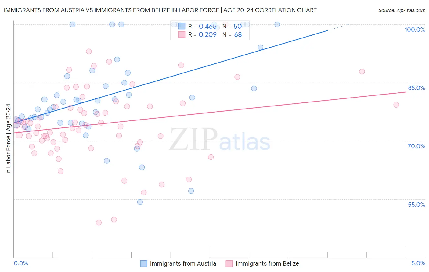 Immigrants from Austria vs Immigrants from Belize In Labor Force | Age 20-24
