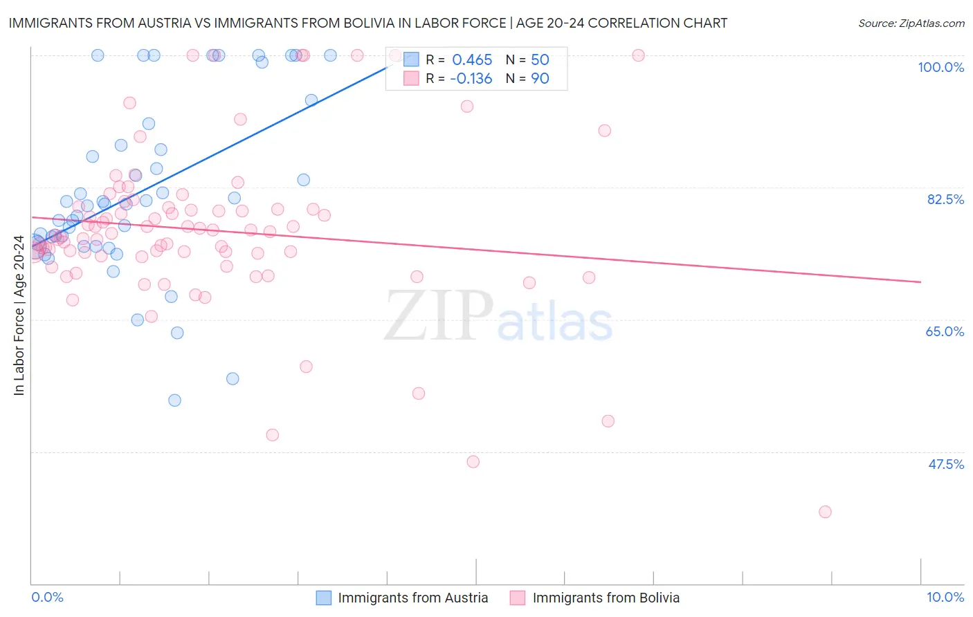 Immigrants from Austria vs Immigrants from Bolivia In Labor Force | Age 20-24