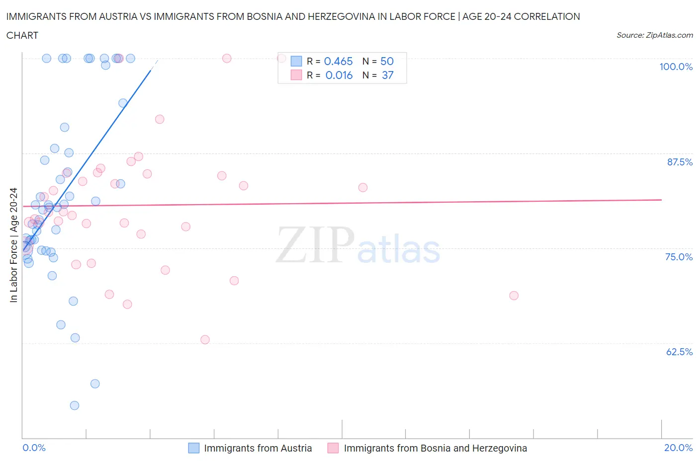 Immigrants from Austria vs Immigrants from Bosnia and Herzegovina In Labor Force | Age 20-24