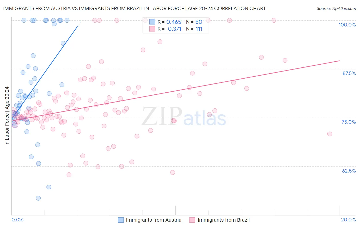 Immigrants from Austria vs Immigrants from Brazil In Labor Force | Age 20-24