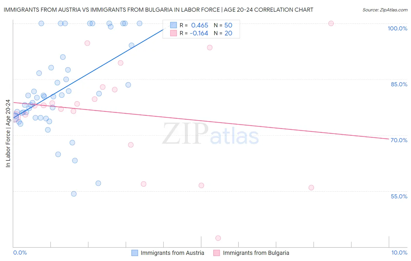 Immigrants from Austria vs Immigrants from Bulgaria In Labor Force | Age 20-24