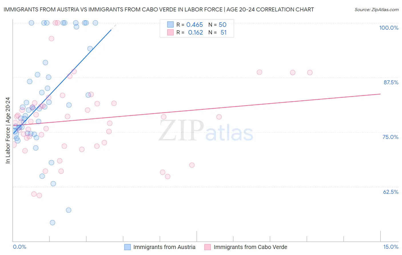 Immigrants from Austria vs Immigrants from Cabo Verde In Labor Force | Age 20-24