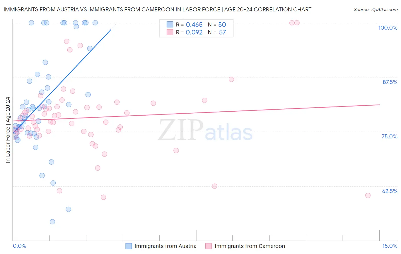 Immigrants from Austria vs Immigrants from Cameroon In Labor Force | Age 20-24