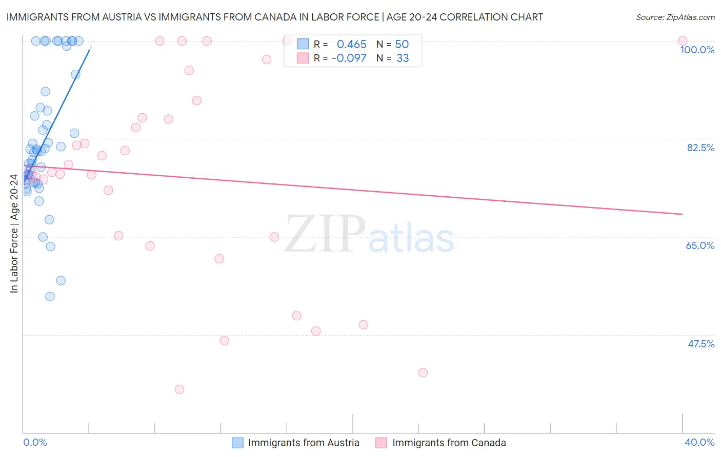 Immigrants from Austria vs Immigrants from Canada In Labor Force | Age 20-24