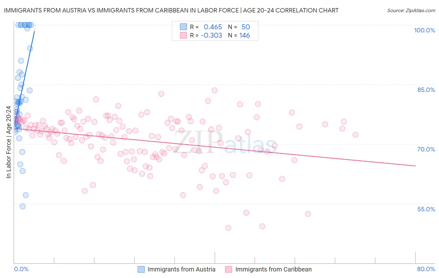 Immigrants from Austria vs Immigrants from Caribbean In Labor Force | Age 20-24