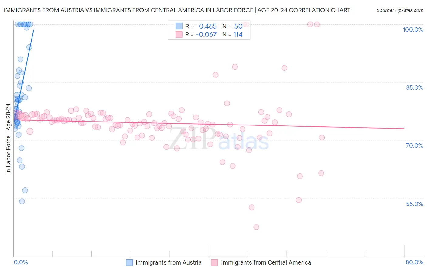 Immigrants from Austria vs Immigrants from Central America In Labor Force | Age 20-24