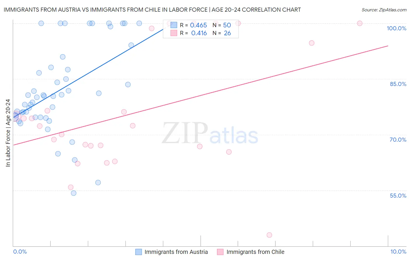 Immigrants from Austria vs Immigrants from Chile In Labor Force | Age 20-24