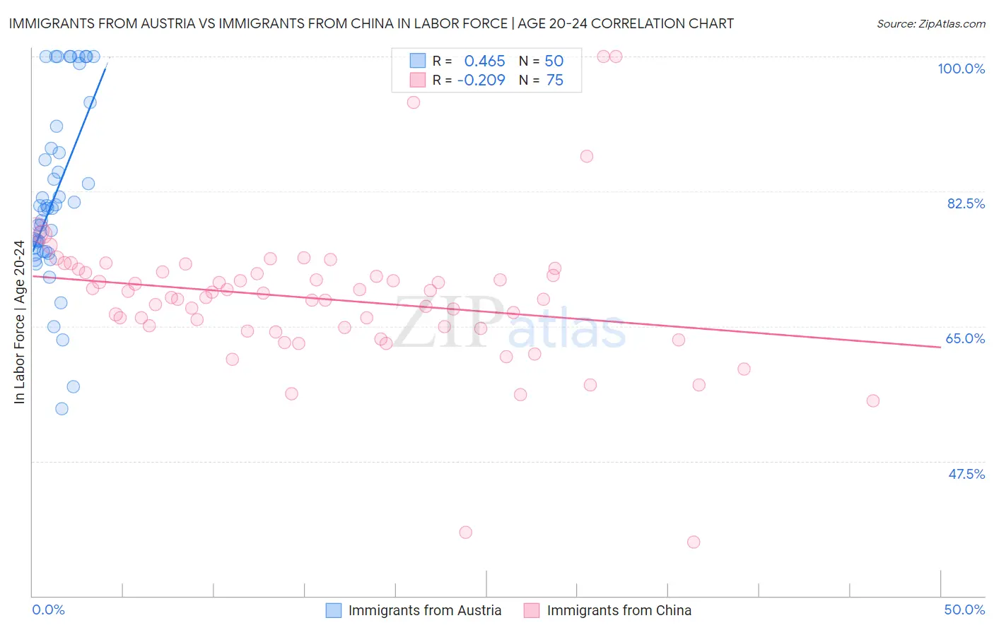 Immigrants from Austria vs Immigrants from China In Labor Force | Age 20-24