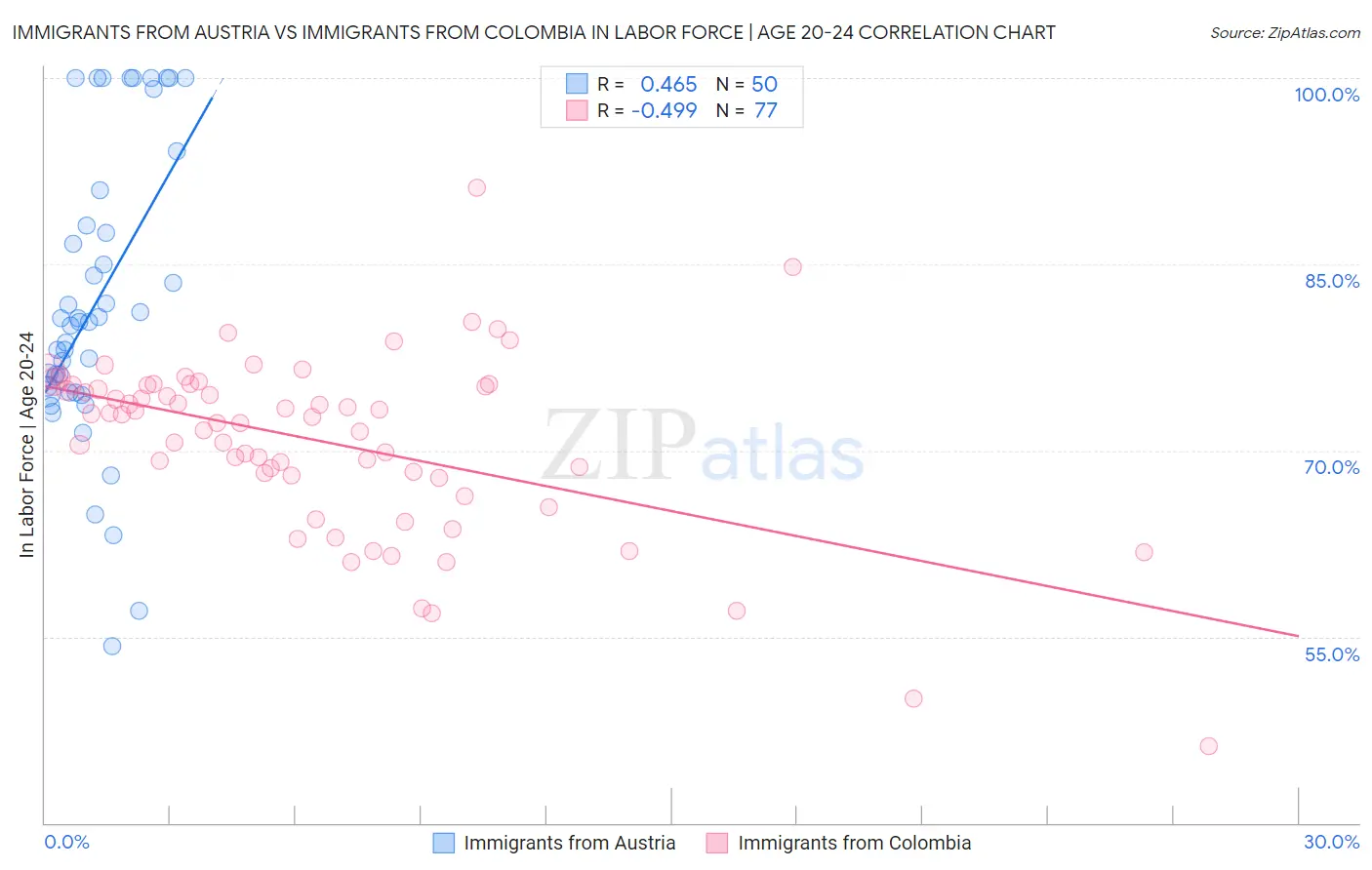 Immigrants from Austria vs Immigrants from Colombia In Labor Force | Age 20-24