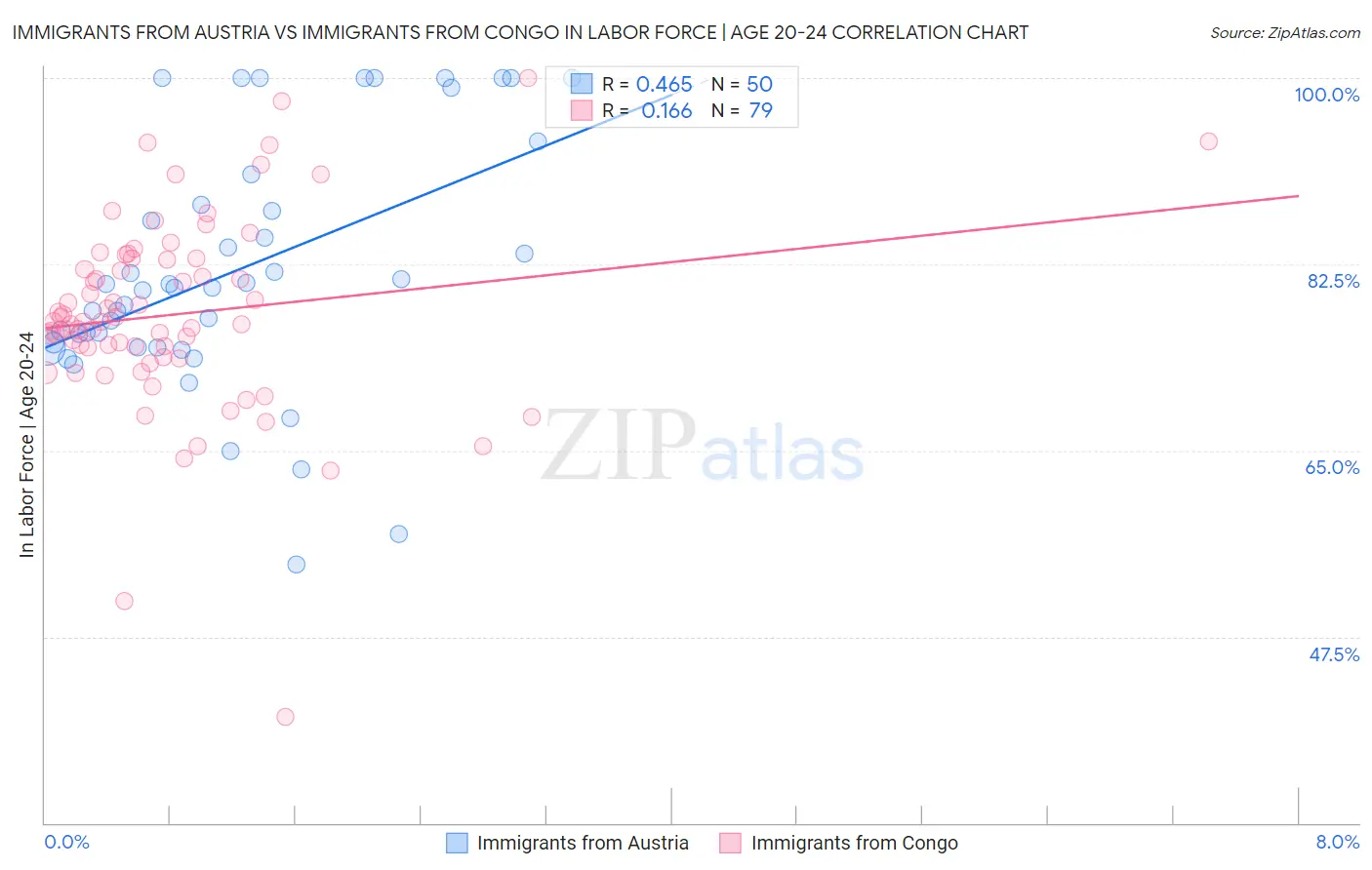 Immigrants from Austria vs Immigrants from Congo In Labor Force | Age 20-24