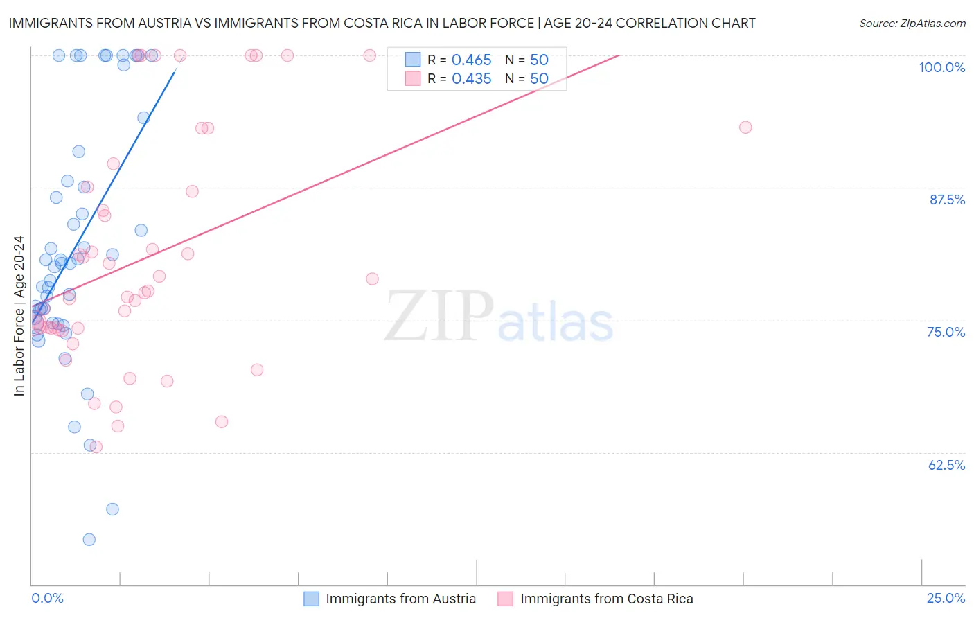 Immigrants from Austria vs Immigrants from Costa Rica In Labor Force | Age 20-24