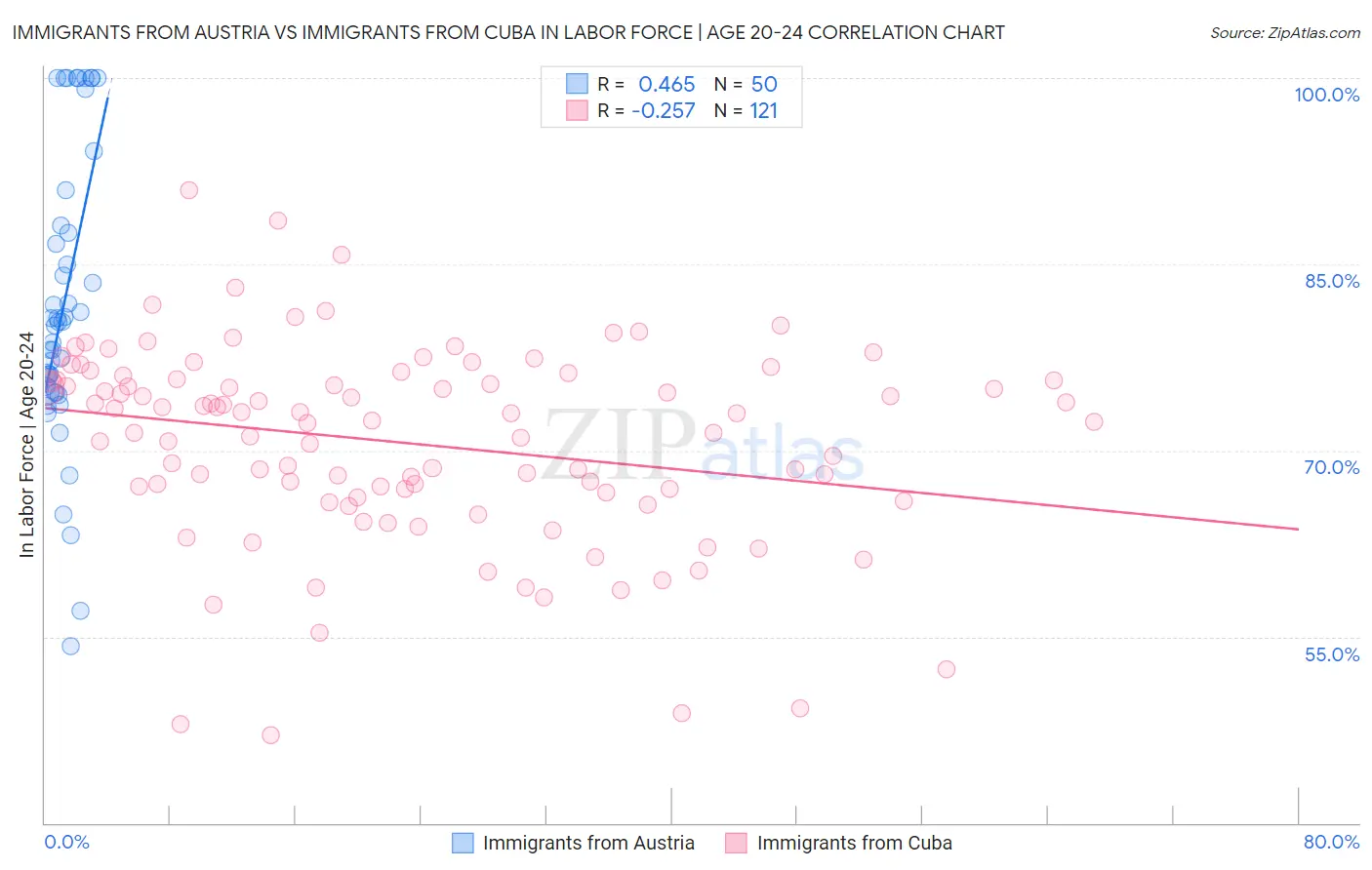 Immigrants from Austria vs Immigrants from Cuba In Labor Force | Age 20-24