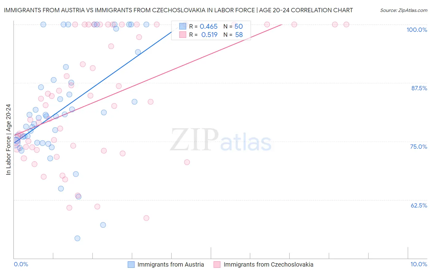 Immigrants from Austria vs Immigrants from Czechoslovakia In Labor Force | Age 20-24