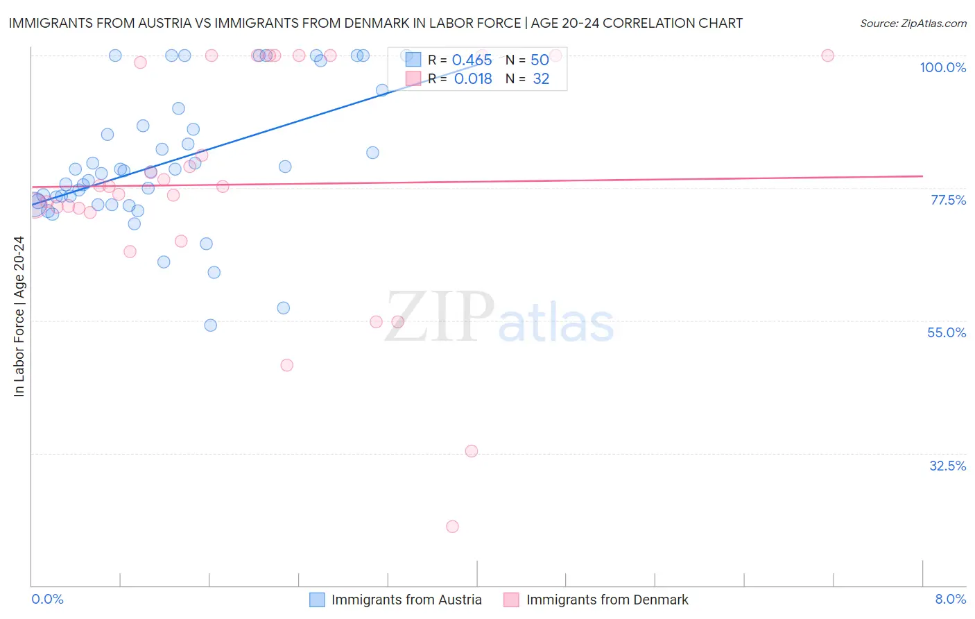 Immigrants from Austria vs Immigrants from Denmark In Labor Force | Age 20-24