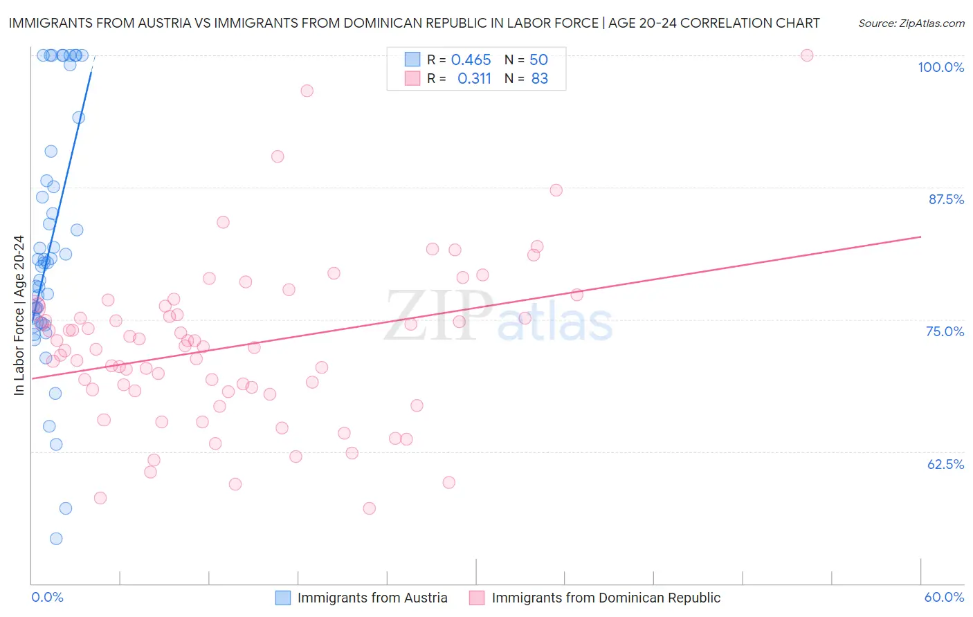Immigrants from Austria vs Immigrants from Dominican Republic In Labor Force | Age 20-24