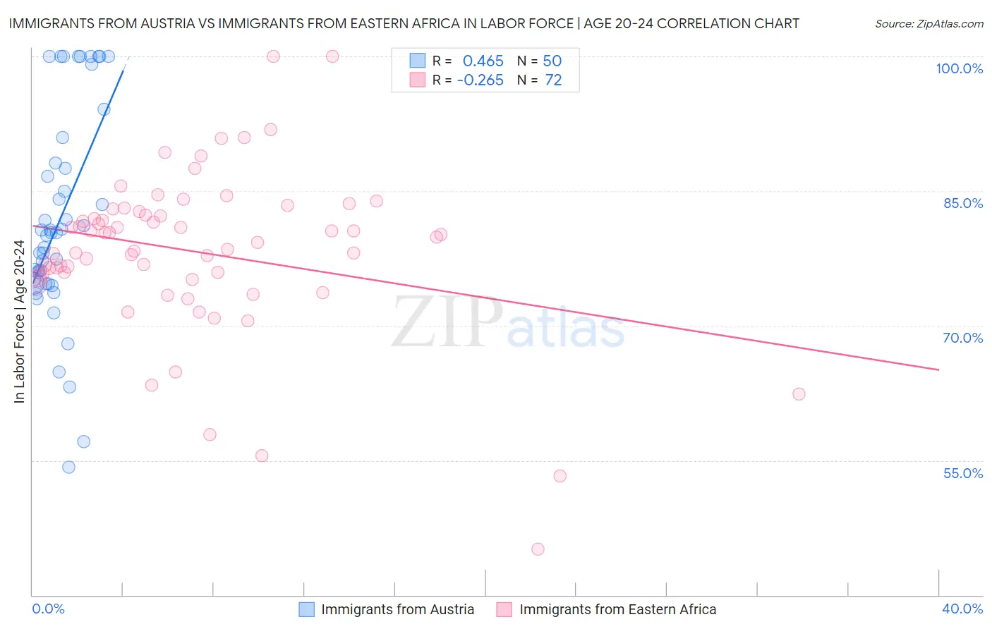 Immigrants from Austria vs Immigrants from Eastern Africa In Labor Force | Age 20-24