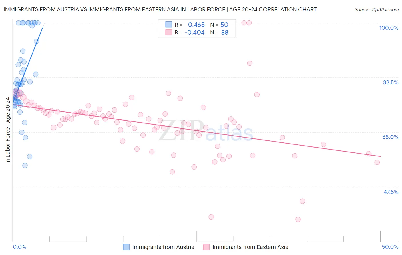 Immigrants from Austria vs Immigrants from Eastern Asia In Labor Force | Age 20-24