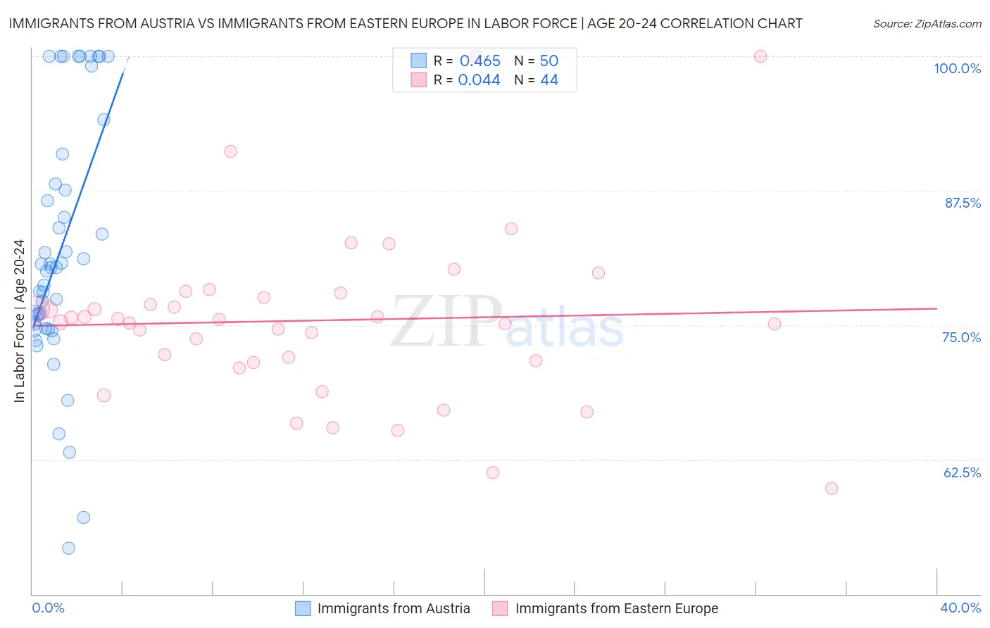 Immigrants from Austria vs Immigrants from Eastern Europe In Labor Force | Age 20-24