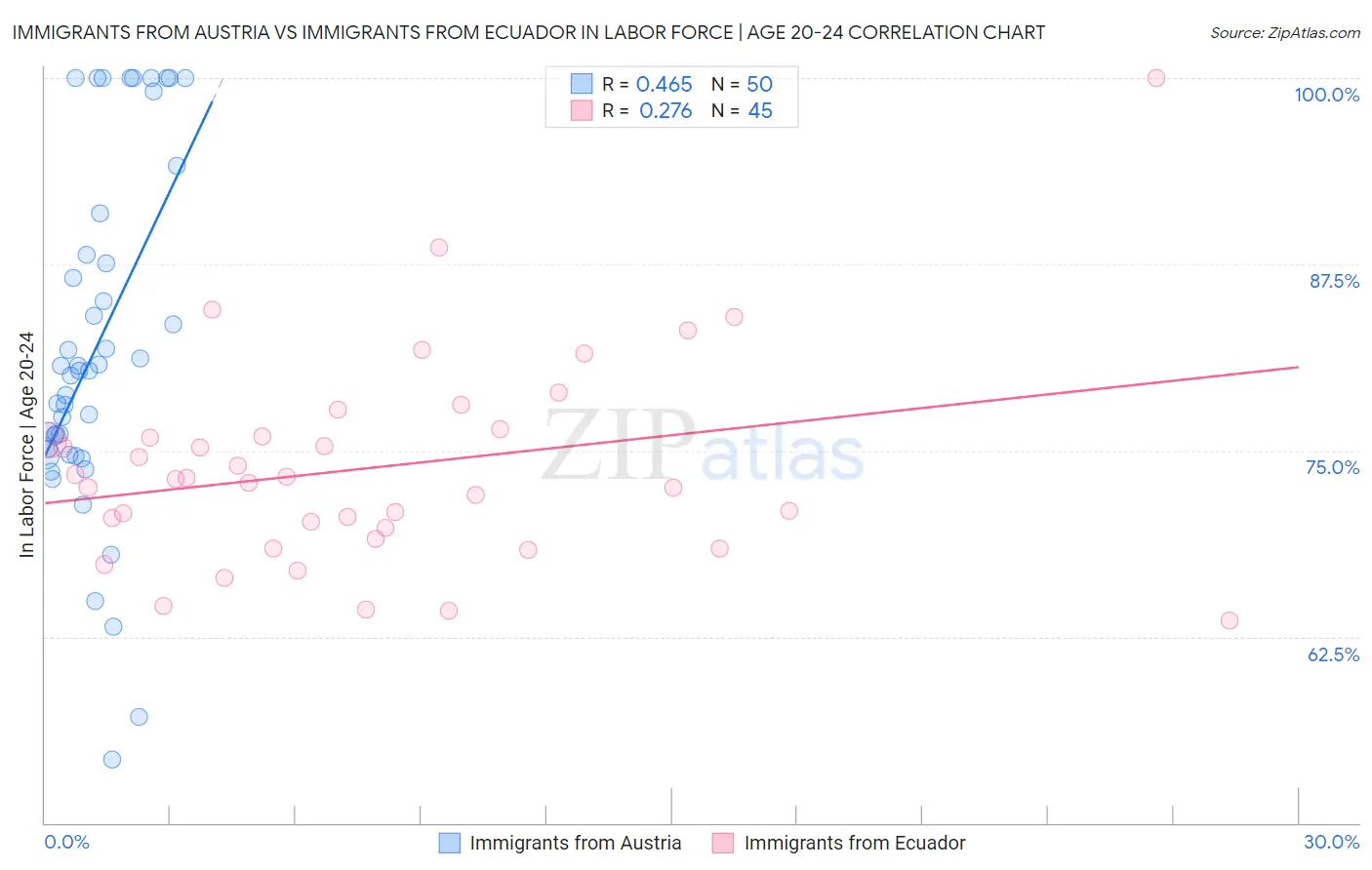 Immigrants from Austria vs Immigrants from Ecuador In Labor Force | Age 20-24