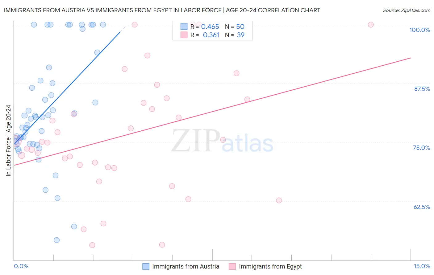 Immigrants from Austria vs Immigrants from Egypt In Labor Force | Age 20-24