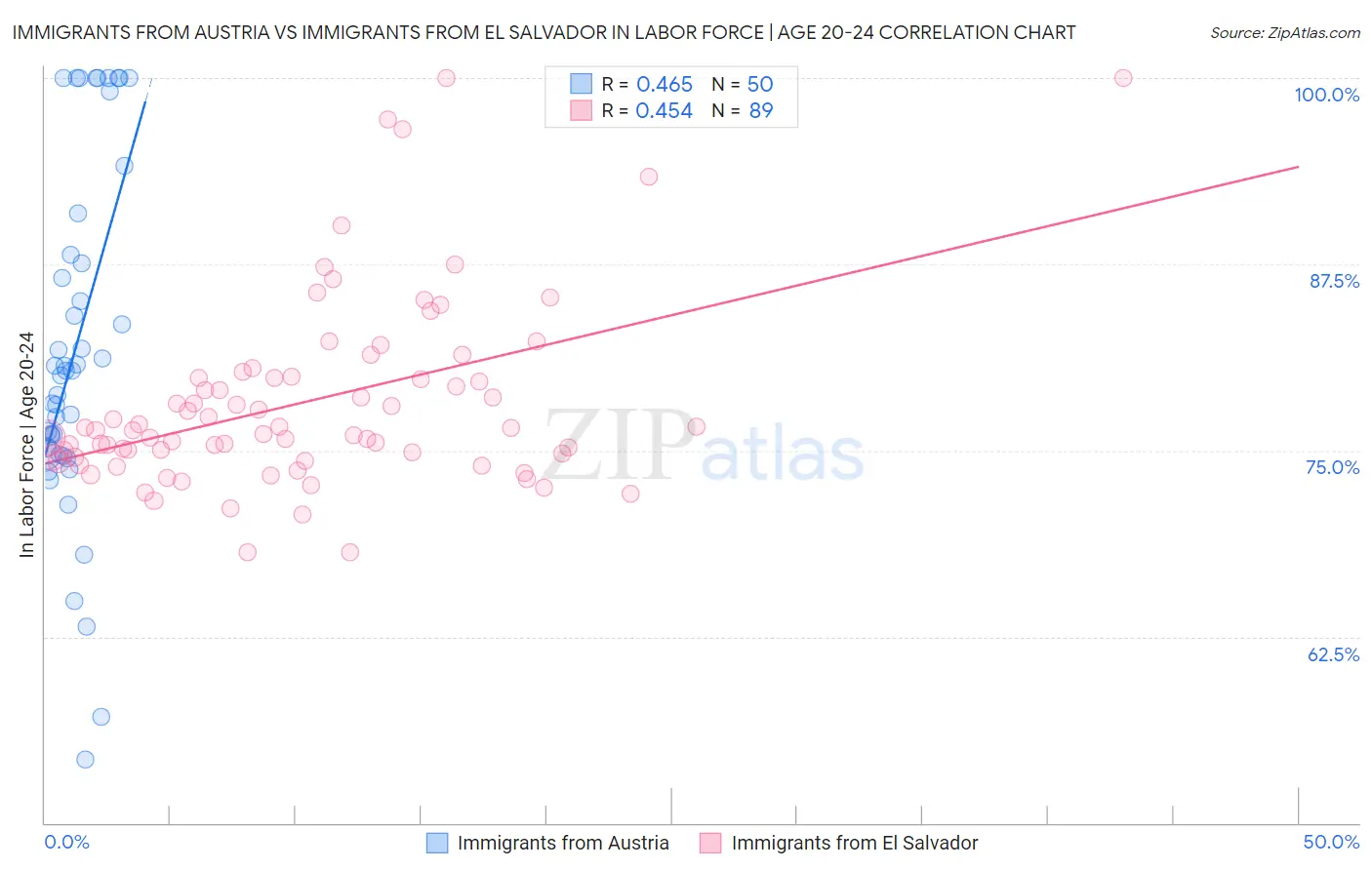 Immigrants from Austria vs Immigrants from El Salvador In Labor Force | Age 20-24