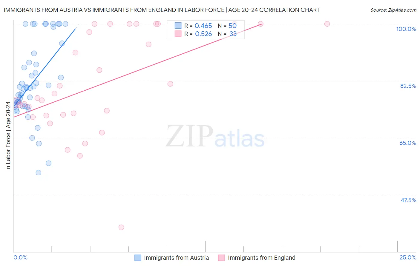 Immigrants from Austria vs Immigrants from England In Labor Force | Age 20-24