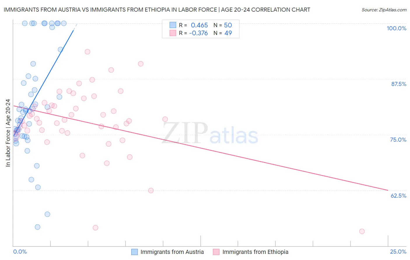 Immigrants from Austria vs Immigrants from Ethiopia In Labor Force | Age 20-24
