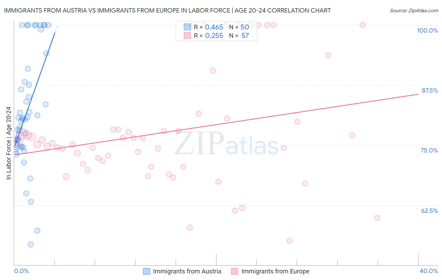 Immigrants from Austria vs Immigrants from Europe In Labor Force | Age 20-24