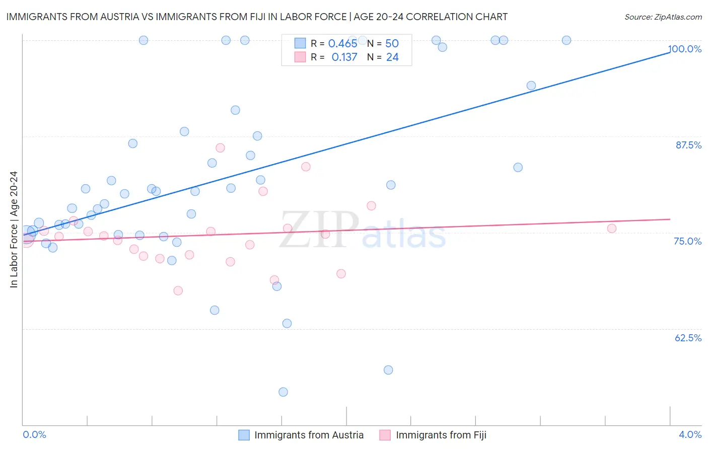 Immigrants from Austria vs Immigrants from Fiji In Labor Force | Age 20-24