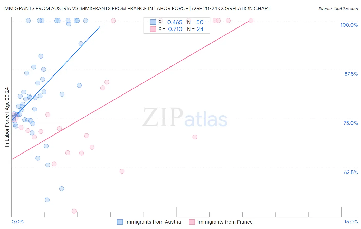 Immigrants from Austria vs Immigrants from France In Labor Force | Age 20-24