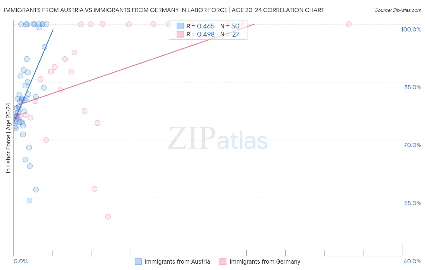 Immigrants from Austria vs Immigrants from Germany In Labor Force | Age 20-24
