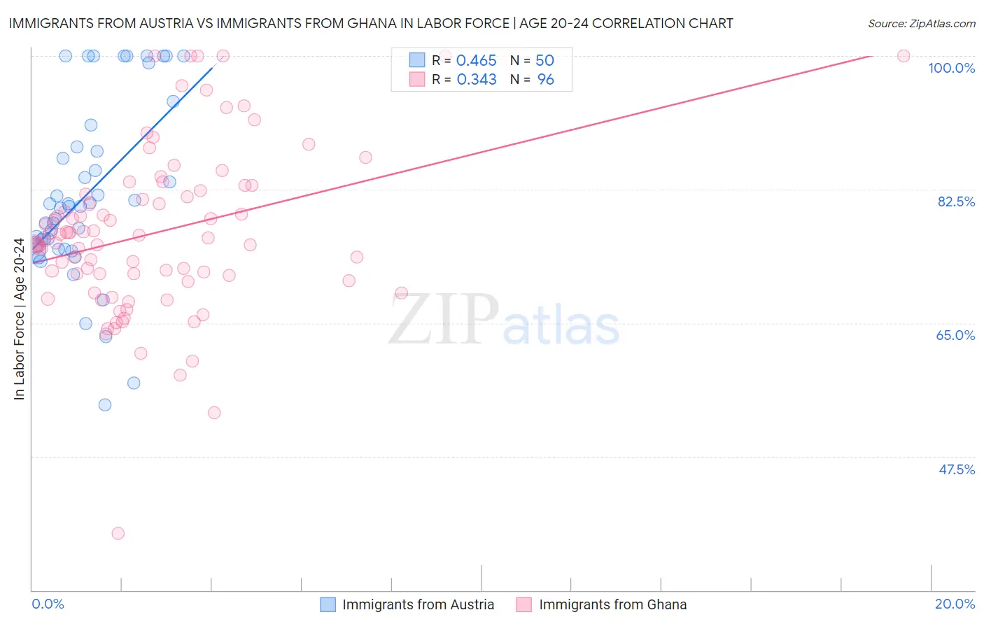 Immigrants from Austria vs Immigrants from Ghana In Labor Force | Age 20-24