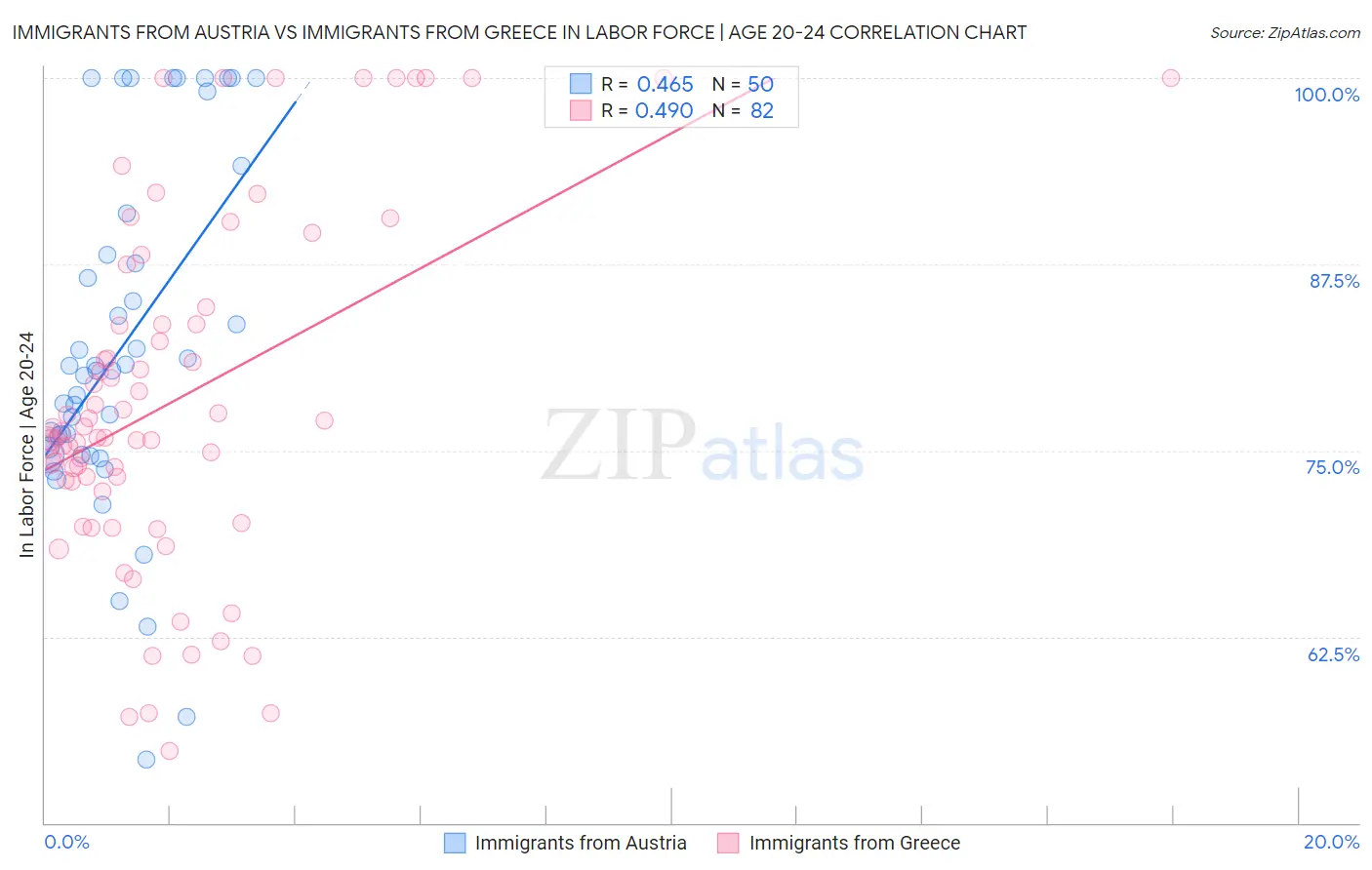 Immigrants from Austria vs Immigrants from Greece In Labor Force | Age 20-24