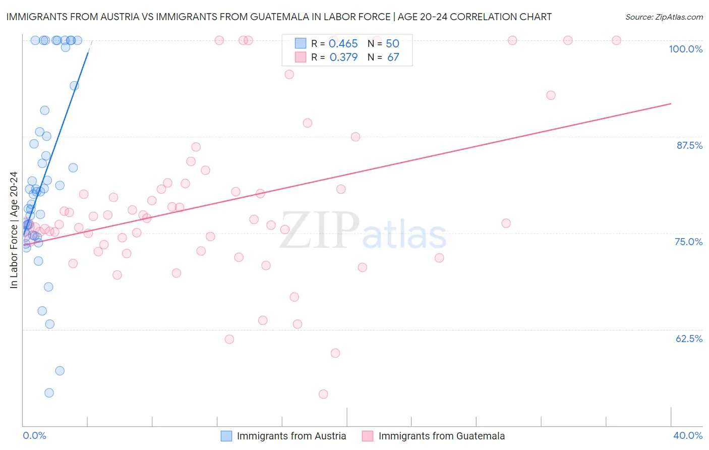 Immigrants from Austria vs Immigrants from Guatemala In Labor Force | Age 20-24
