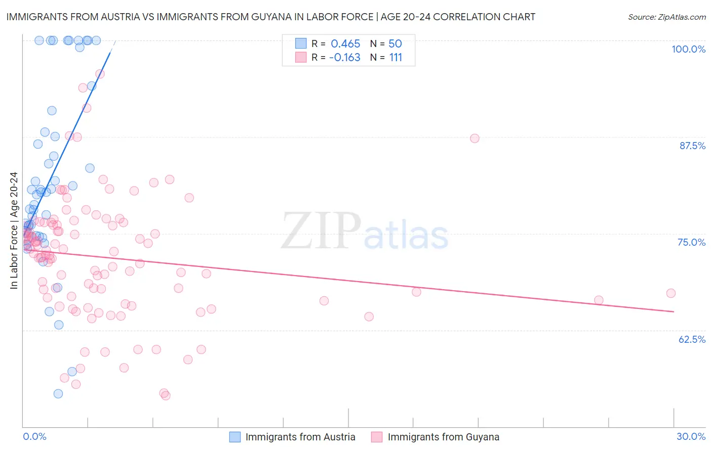 Immigrants from Austria vs Immigrants from Guyana In Labor Force | Age 20-24
