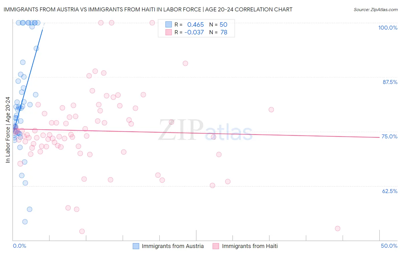 Immigrants from Austria vs Immigrants from Haiti In Labor Force | Age 20-24