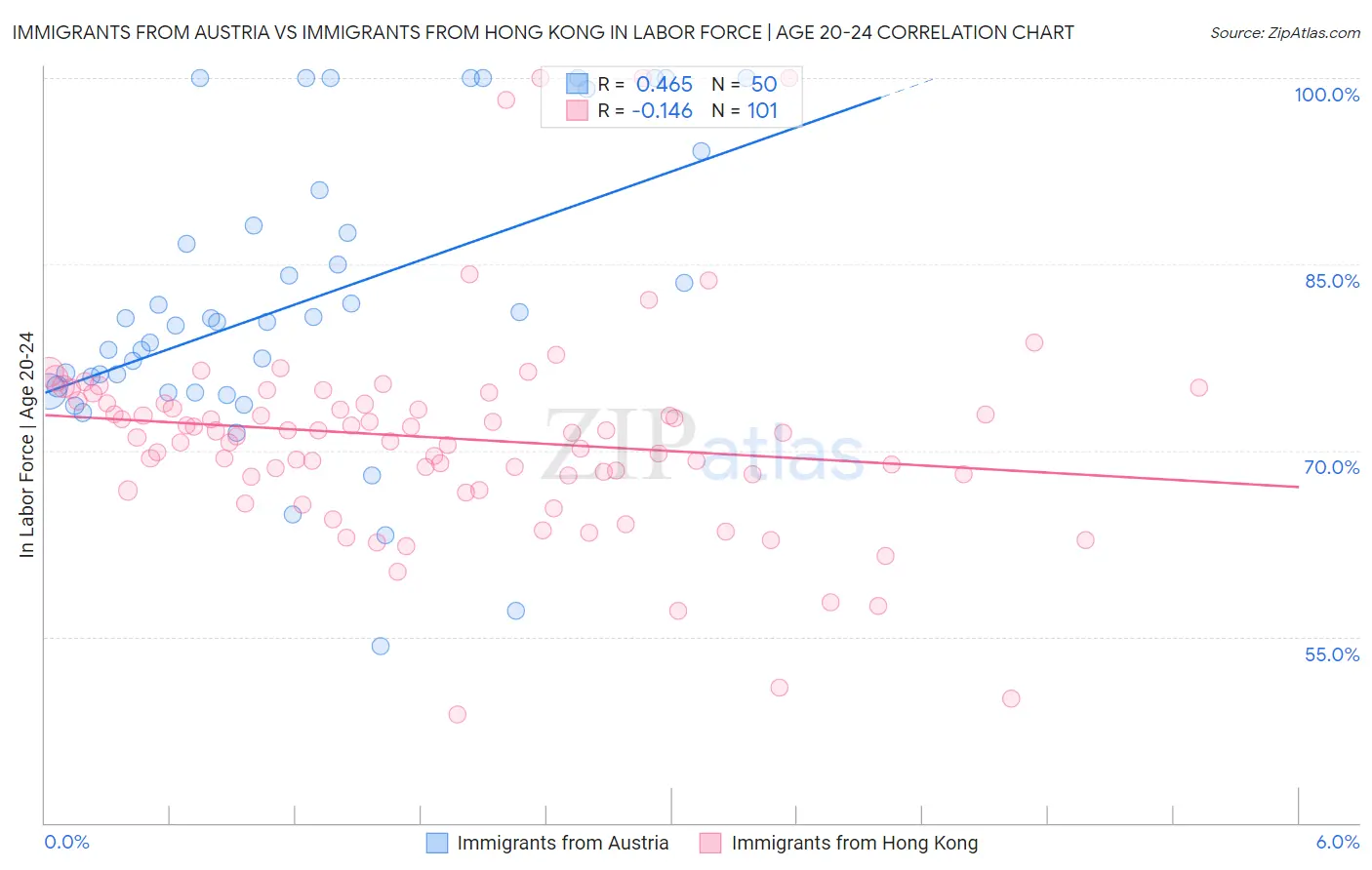 Immigrants from Austria vs Immigrants from Hong Kong In Labor Force | Age 20-24