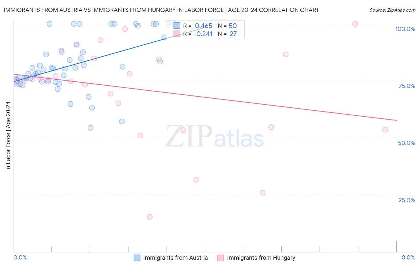 Immigrants from Austria vs Immigrants from Hungary In Labor Force | Age 20-24