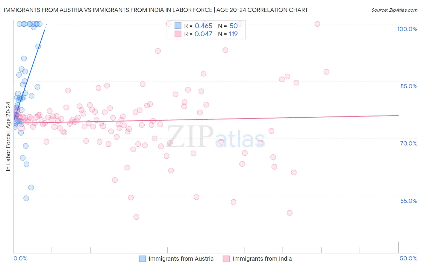 Immigrants from Austria vs Immigrants from India In Labor Force | Age 20-24