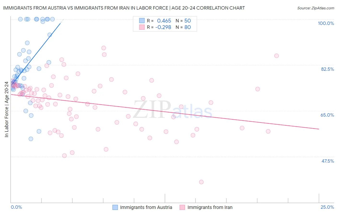 Immigrants from Austria vs Immigrants from Iran In Labor Force | Age 20-24
