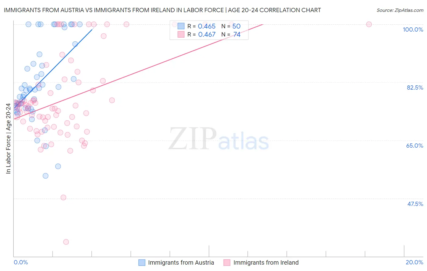 Immigrants from Austria vs Immigrants from Ireland In Labor Force | Age 20-24